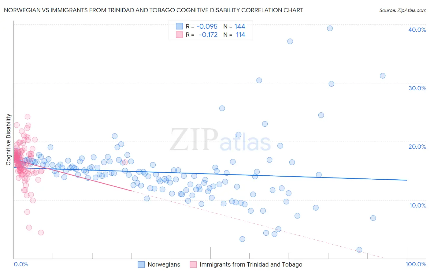 Norwegian vs Immigrants from Trinidad and Tobago Cognitive Disability