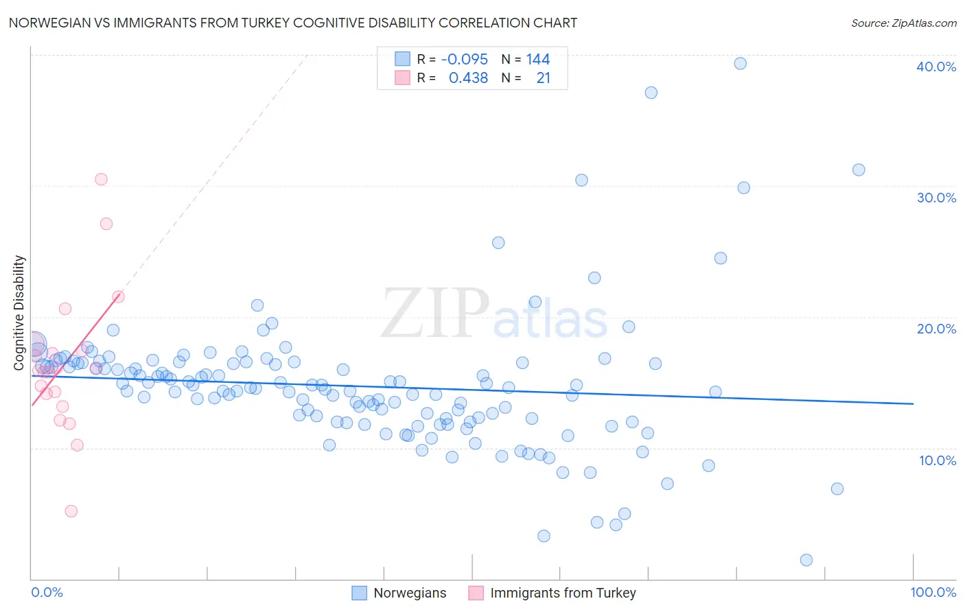 Norwegian vs Immigrants from Turkey Cognitive Disability