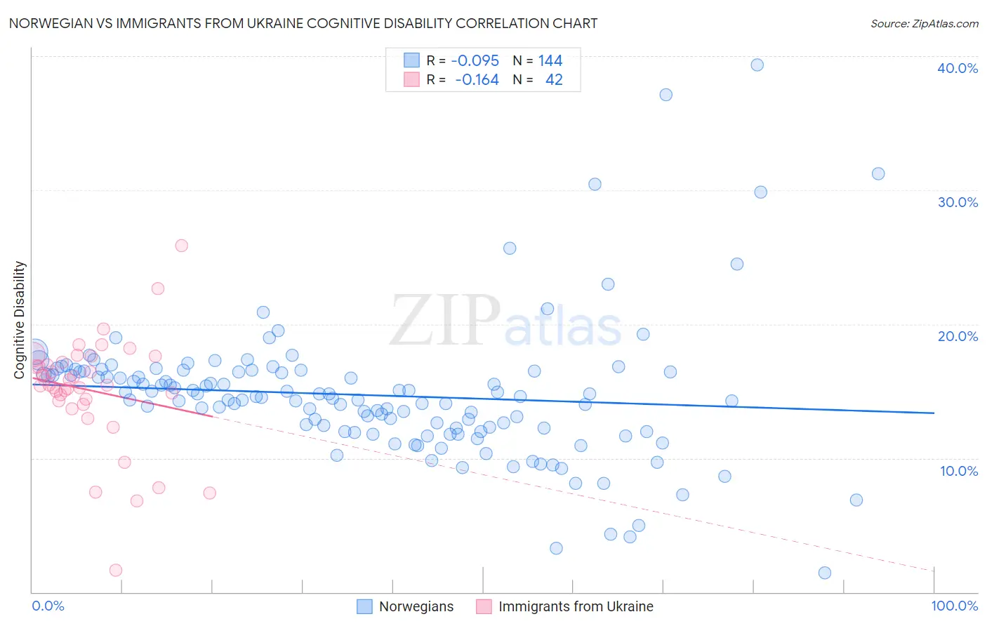 Norwegian vs Immigrants from Ukraine Cognitive Disability
