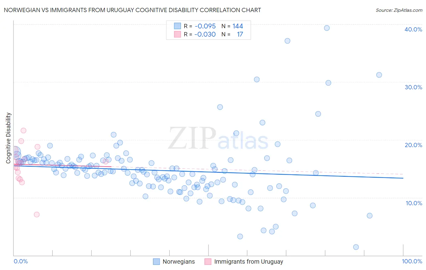 Norwegian vs Immigrants from Uruguay Cognitive Disability