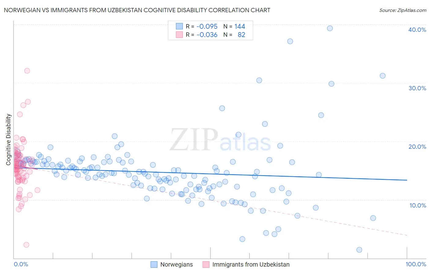 Norwegian vs Immigrants from Uzbekistan Cognitive Disability