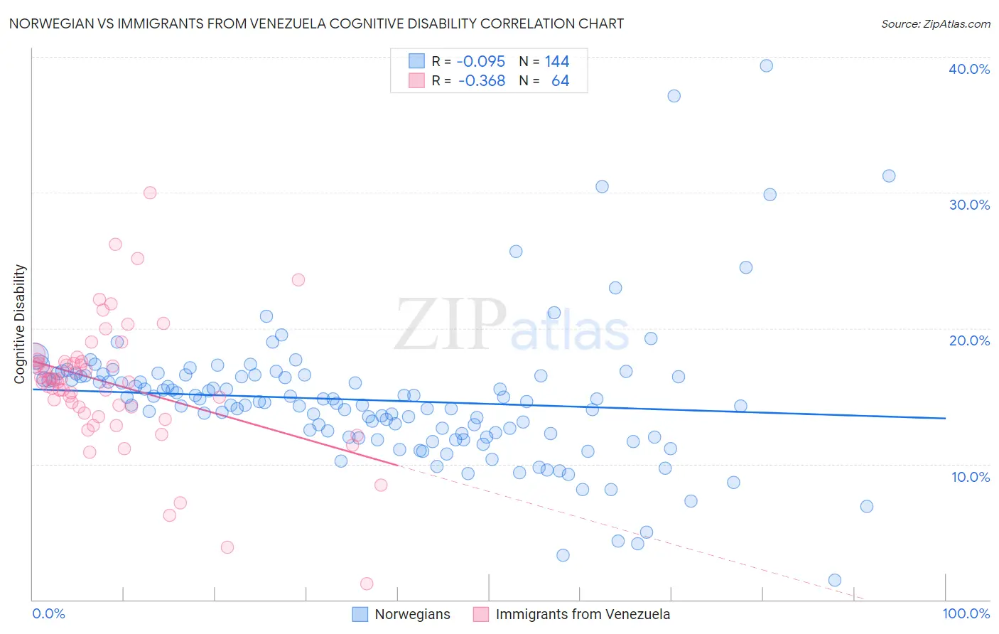 Norwegian vs Immigrants from Venezuela Cognitive Disability