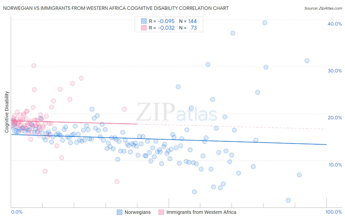 Norwegian vs Immigrants from Western Africa Cognitive Disability