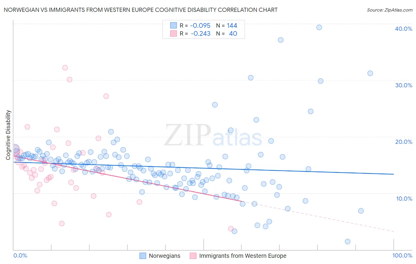 Norwegian vs Immigrants from Western Europe Cognitive Disability