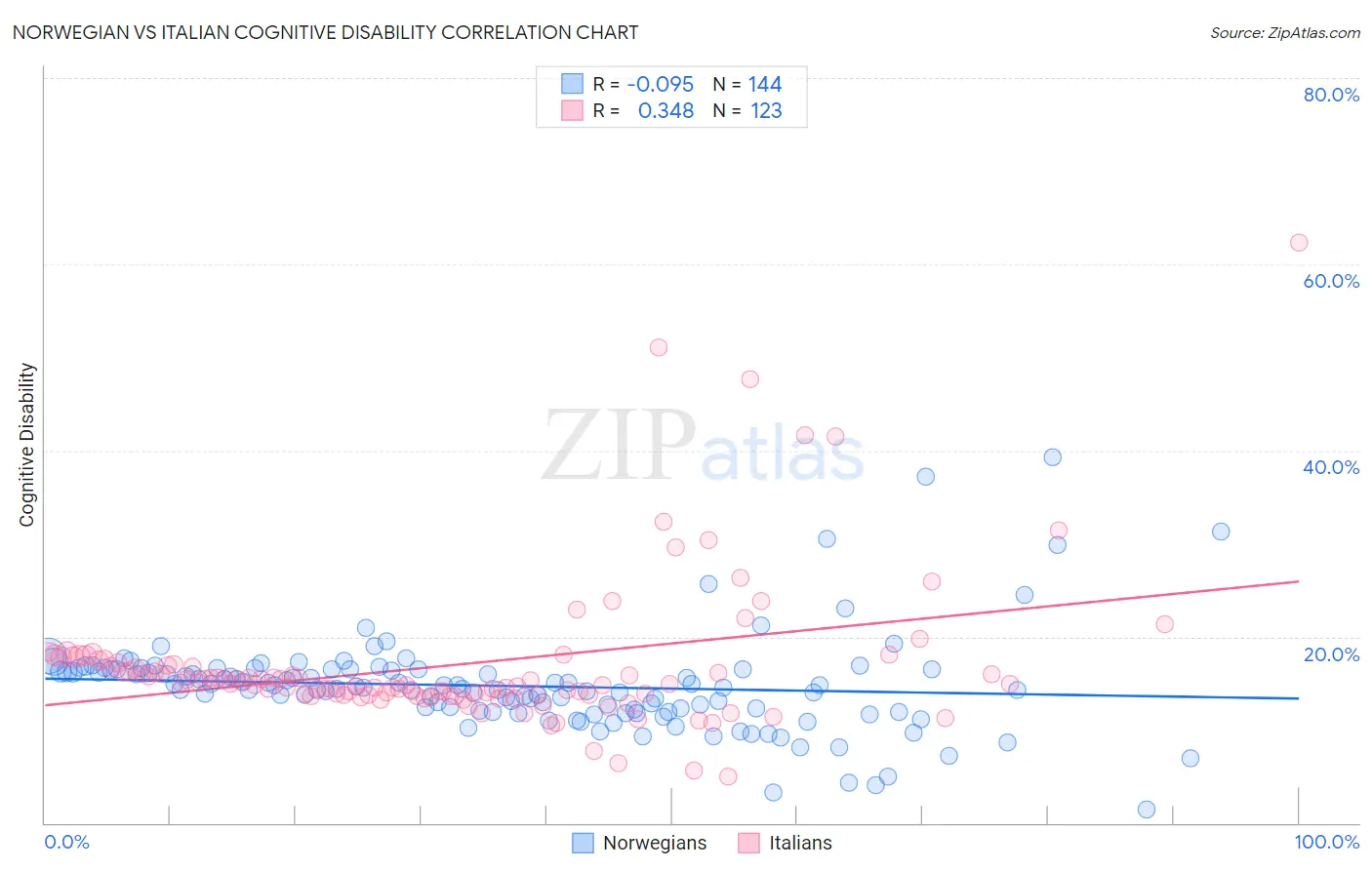 Norwegian vs Italian Cognitive Disability