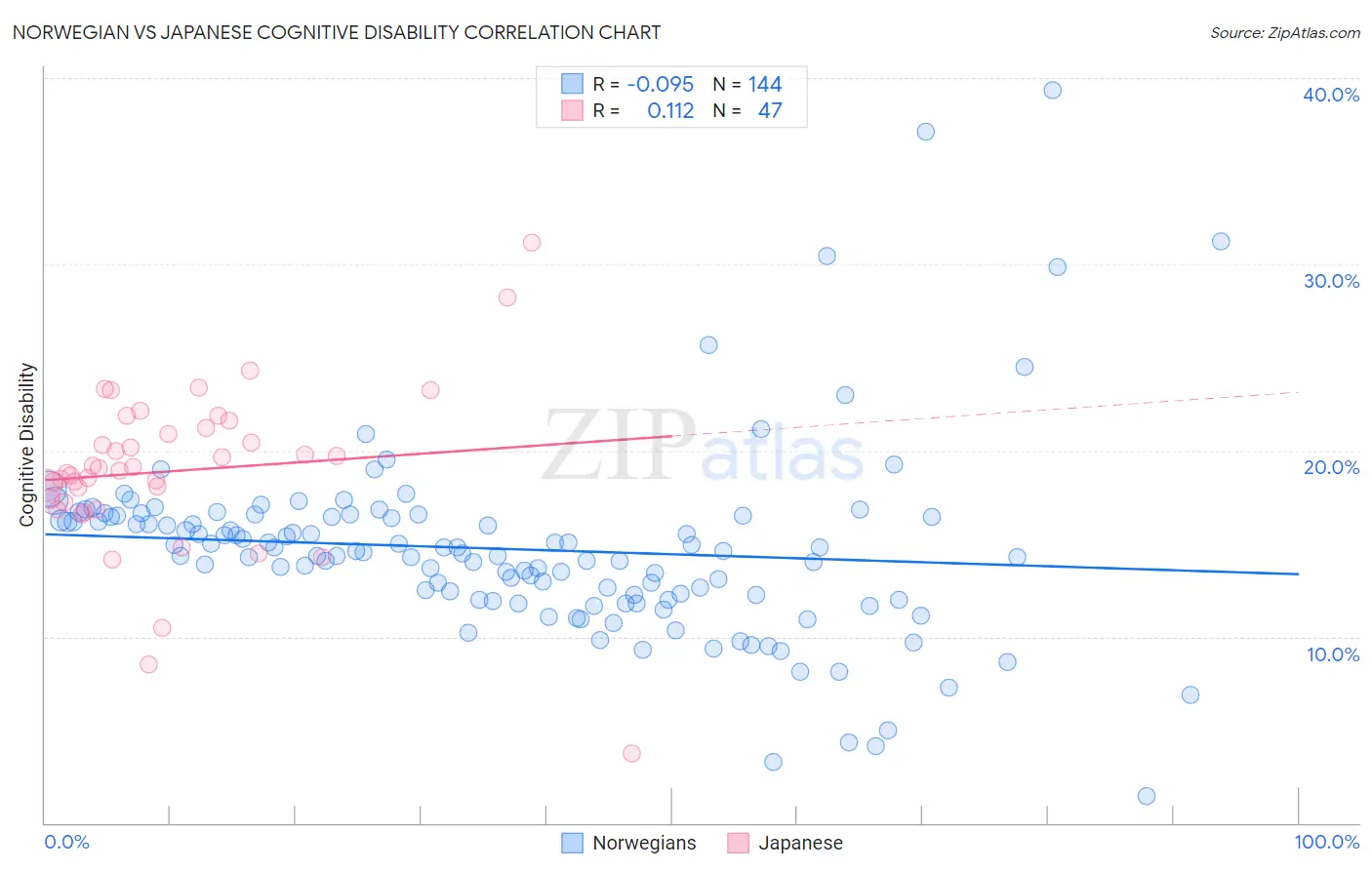 Norwegian vs Japanese Cognitive Disability