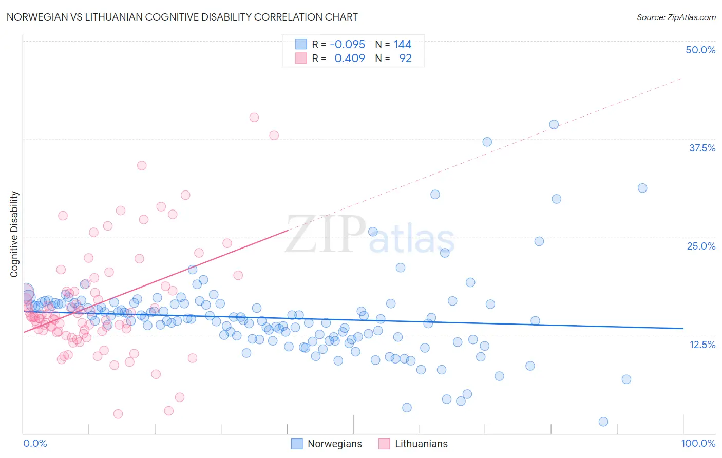 Norwegian vs Lithuanian Cognitive Disability