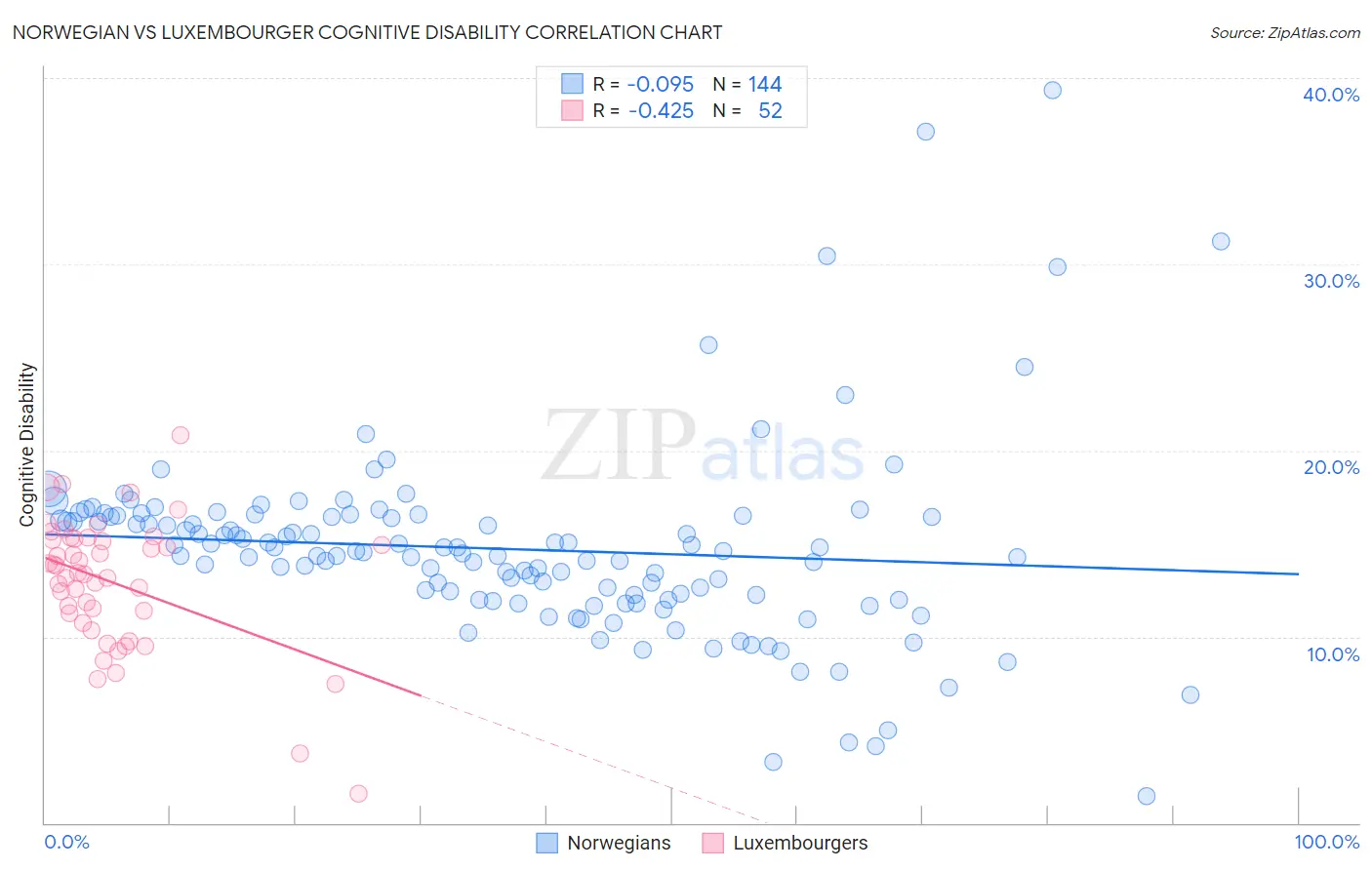 Norwegian vs Luxembourger Cognitive Disability