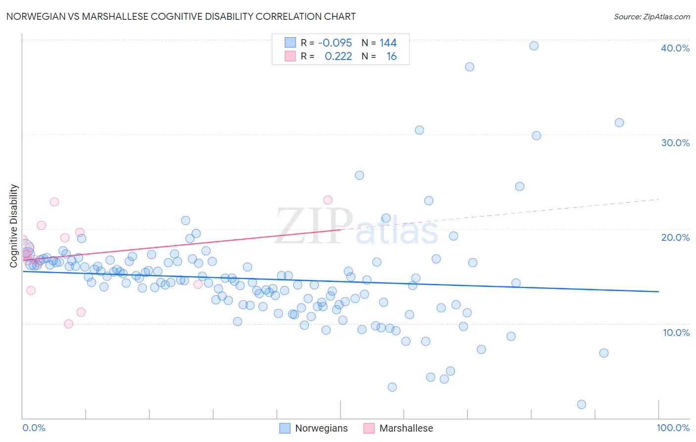 Norwegian vs Marshallese Cognitive Disability