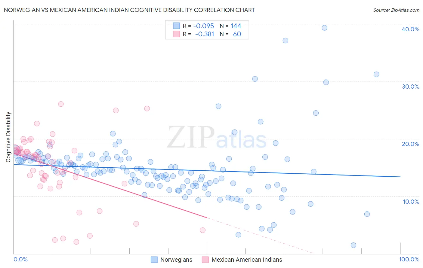 Norwegian vs Mexican American Indian Cognitive Disability