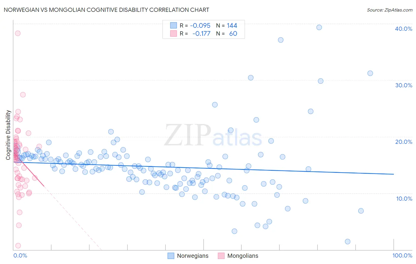 Norwegian vs Mongolian Cognitive Disability