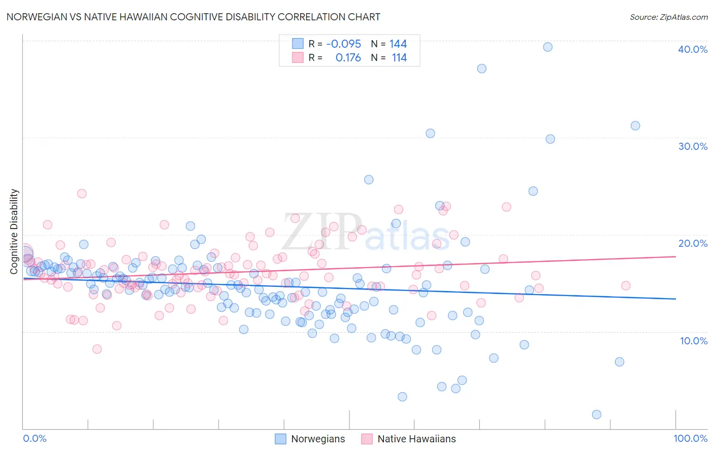 Norwegian vs Native Hawaiian Cognitive Disability