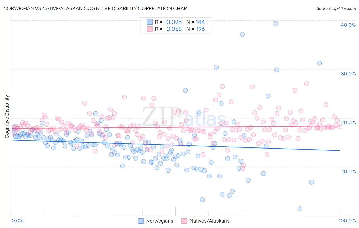 Norwegian vs Native/Alaskan Cognitive Disability