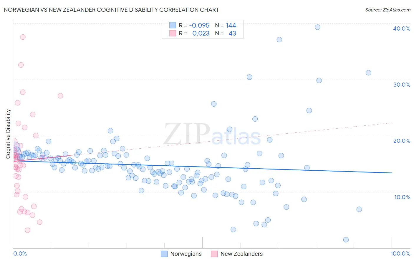 Norwegian vs New Zealander Cognitive Disability