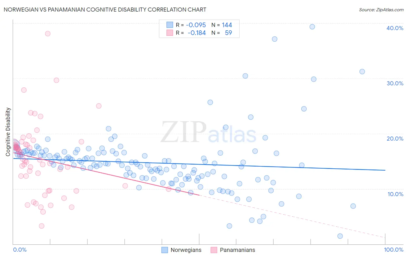 Norwegian vs Panamanian Cognitive Disability