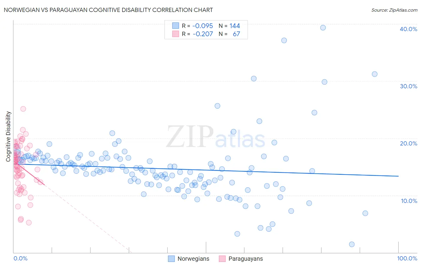 Norwegian vs Paraguayan Cognitive Disability