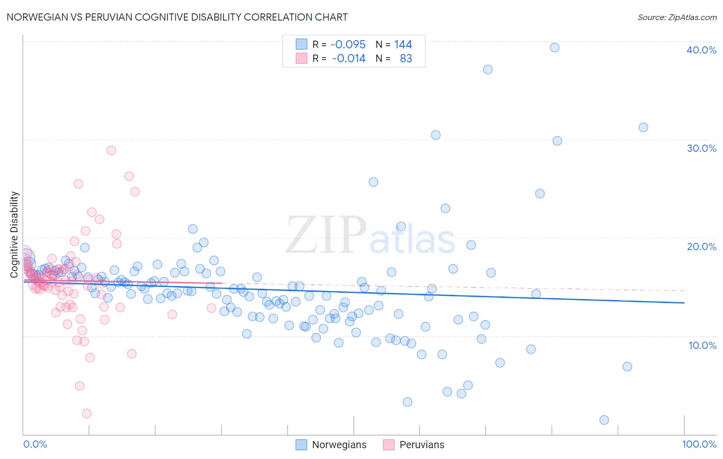 Norwegian vs Peruvian Cognitive Disability