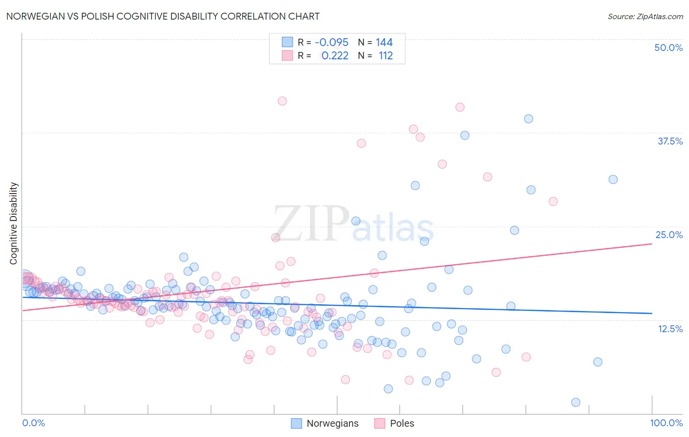 Norwegian vs Polish Cognitive Disability