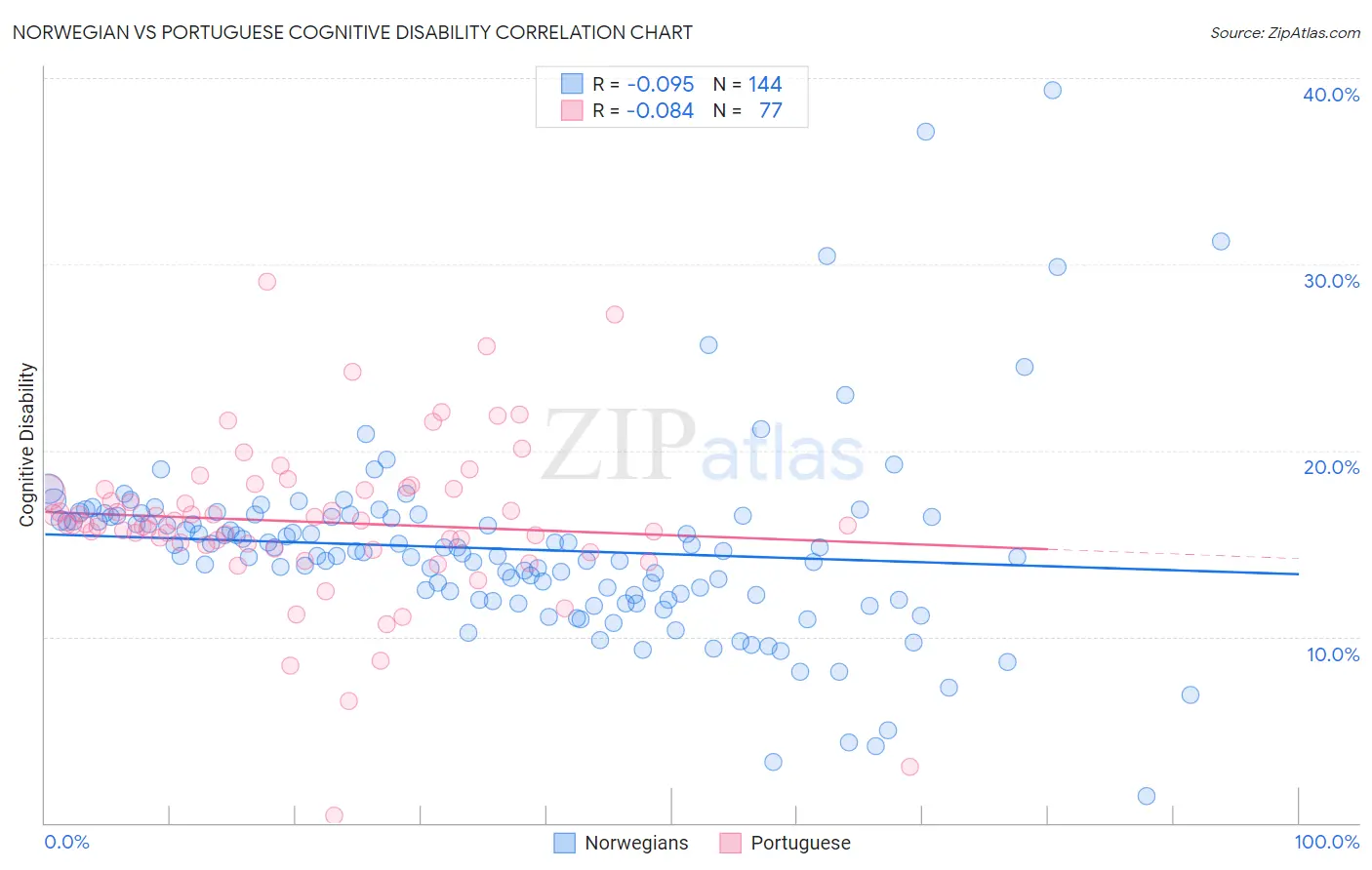 Norwegian vs Portuguese Cognitive Disability
