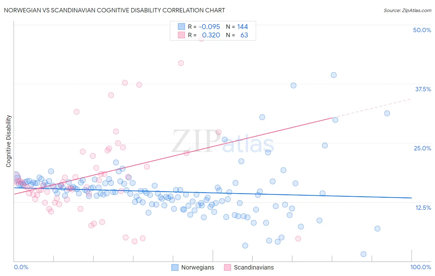 Norwegian vs Scandinavian Cognitive Disability