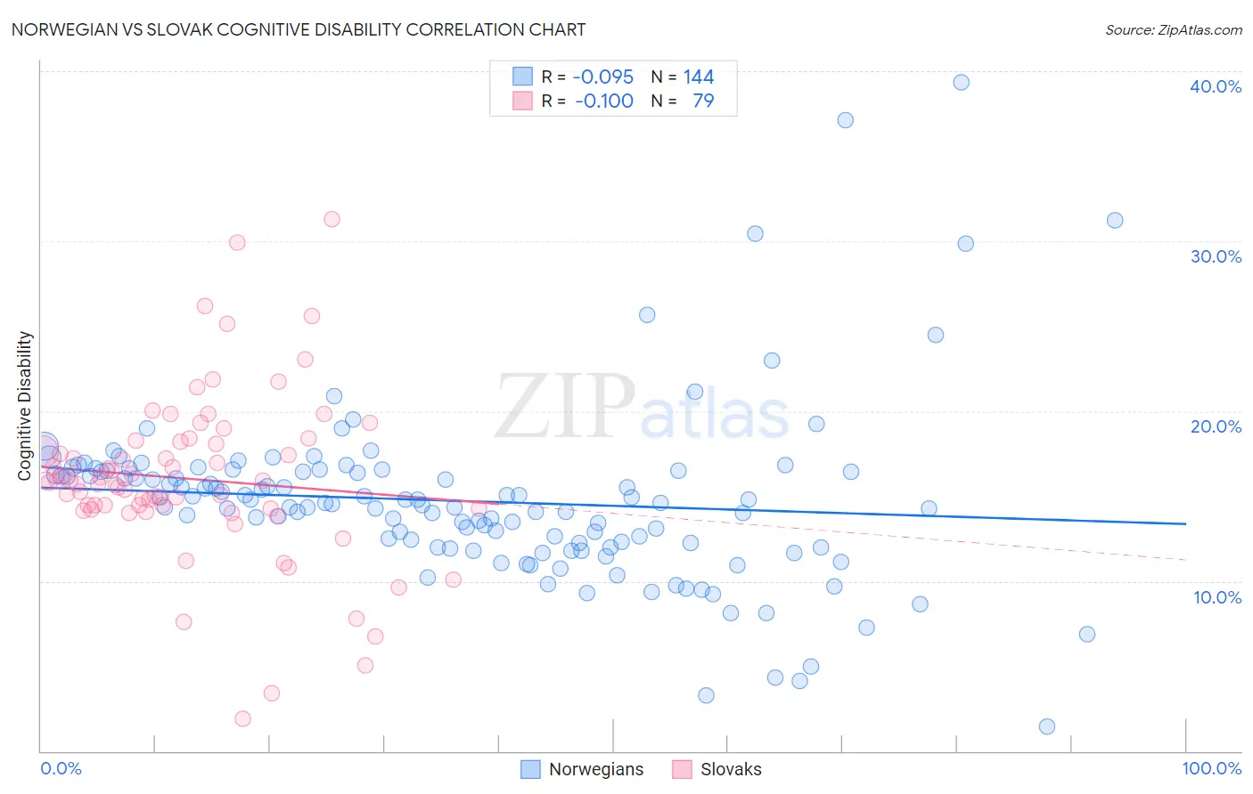 Norwegian vs Slovak Cognitive Disability