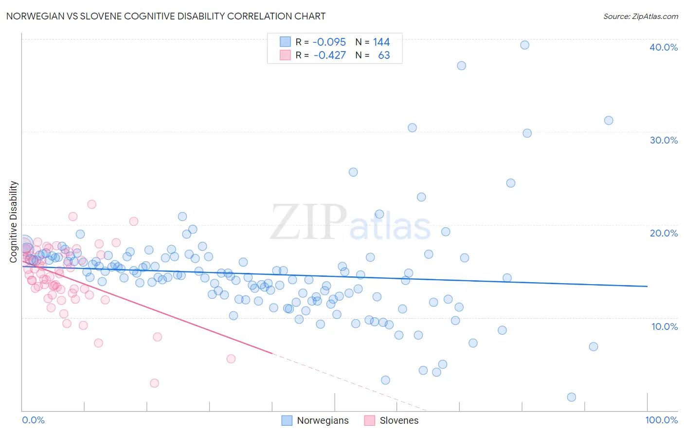 Norwegian vs Slovene Cognitive Disability
