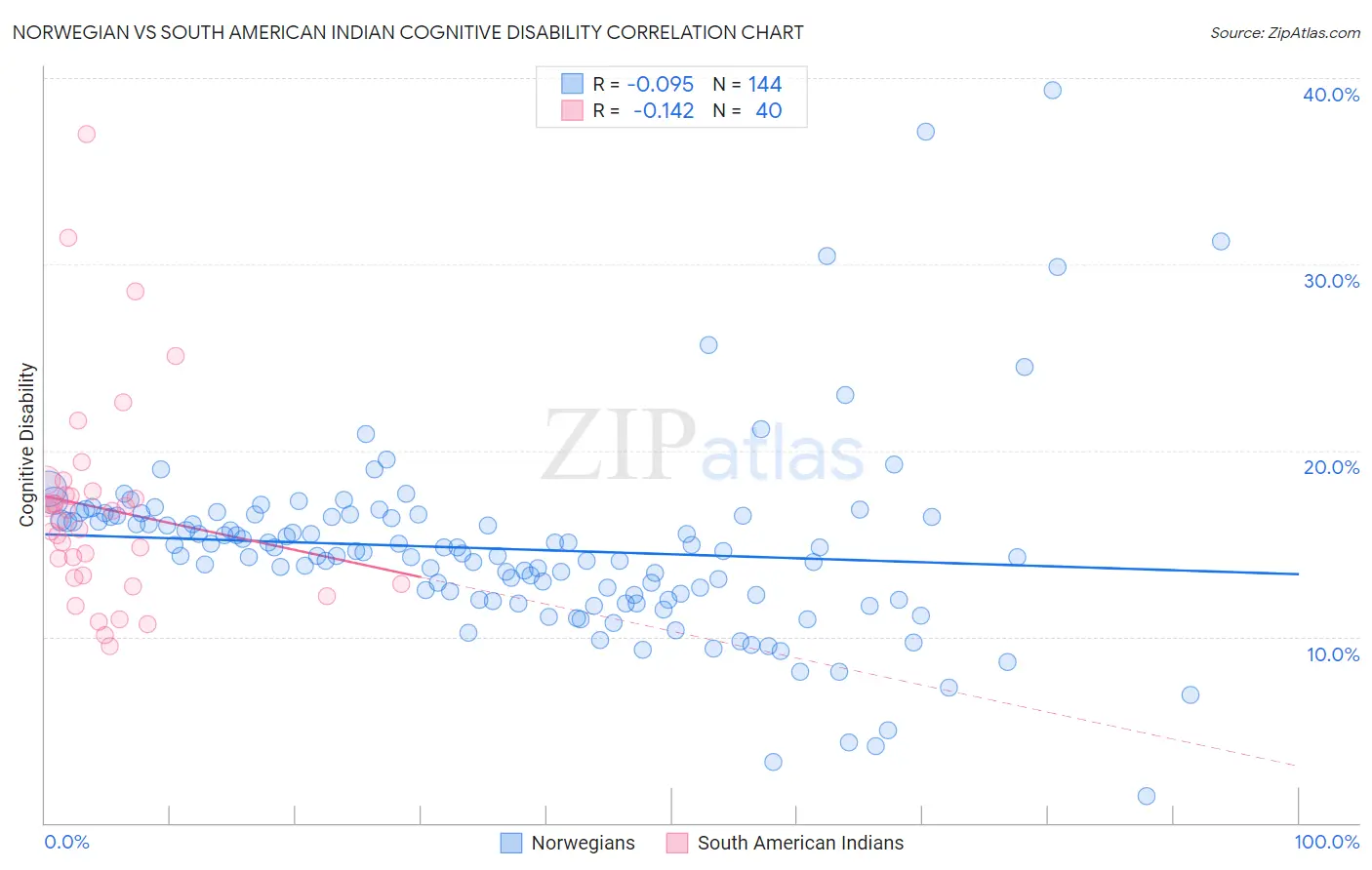 Norwegian vs South American Indian Cognitive Disability