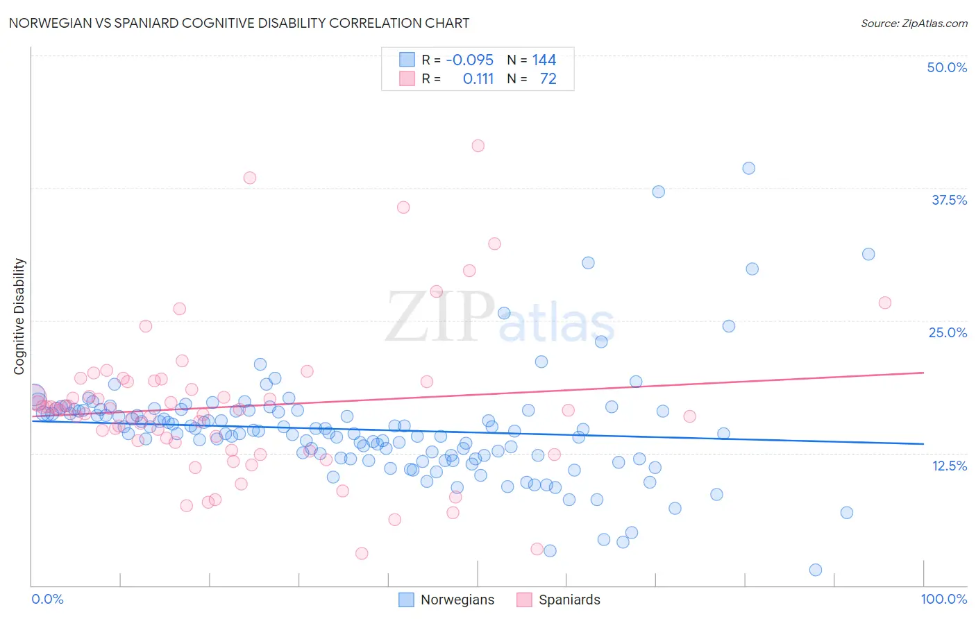 Norwegian vs Spaniard Cognitive Disability