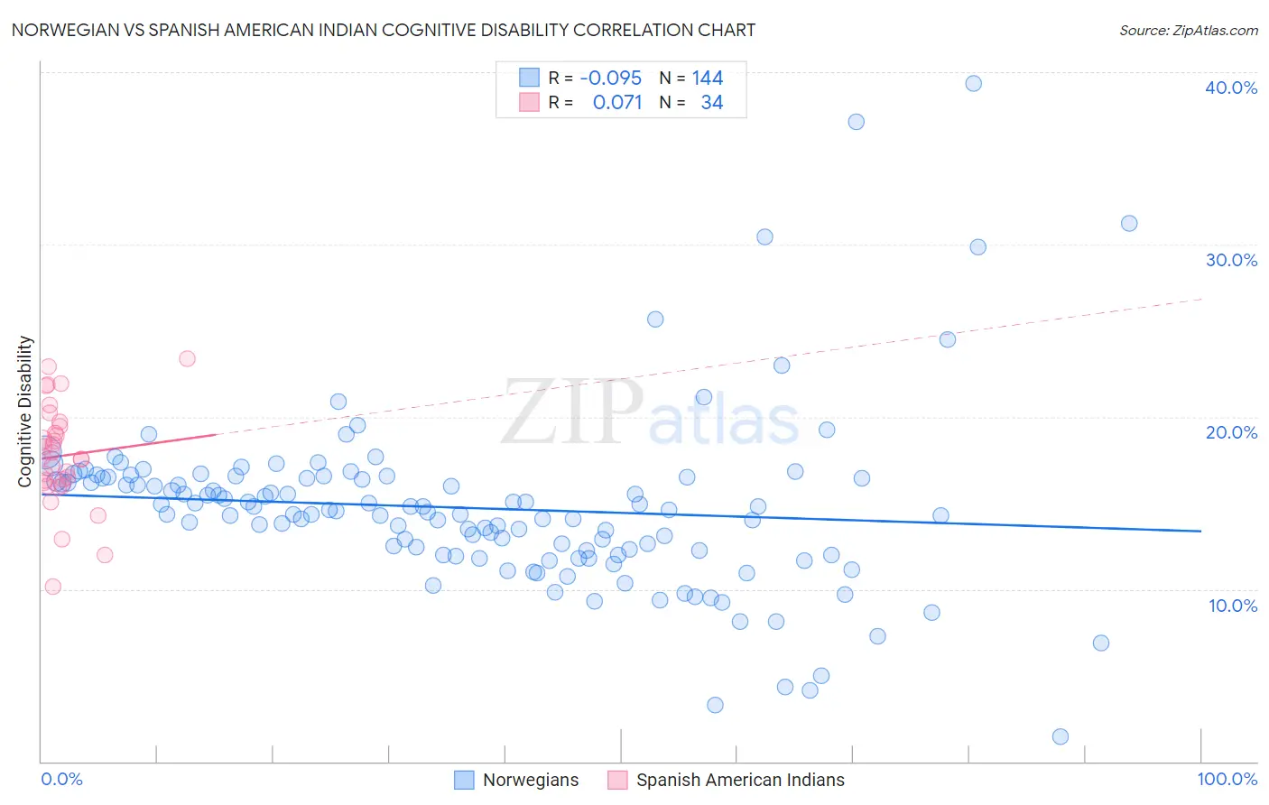 Norwegian vs Spanish American Indian Cognitive Disability