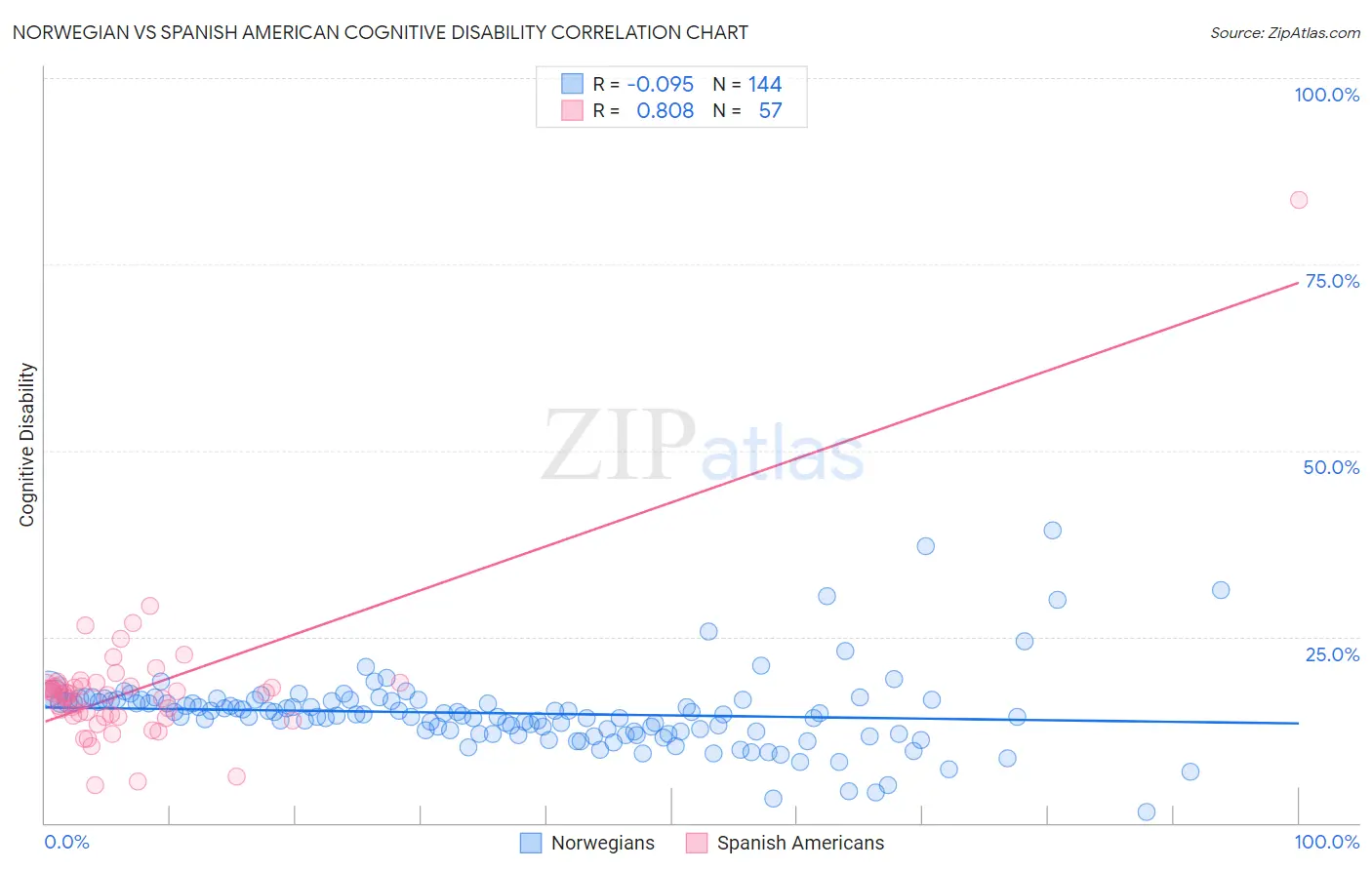 Norwegian vs Spanish American Cognitive Disability