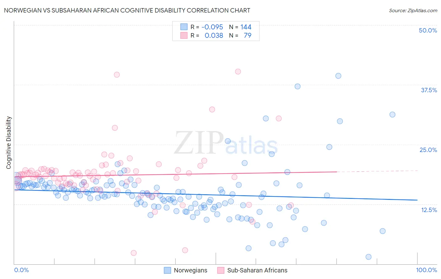 Norwegian vs Subsaharan African Cognitive Disability