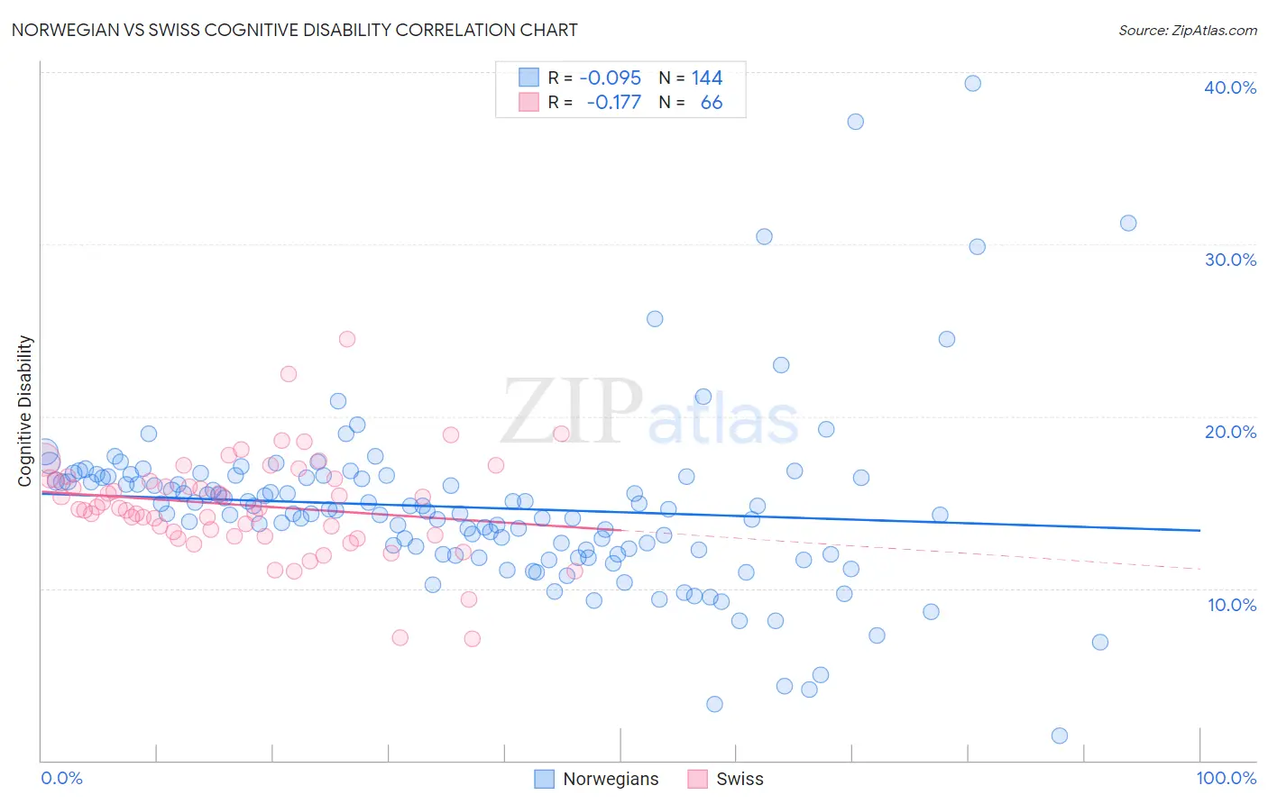 Norwegian vs Swiss Cognitive Disability