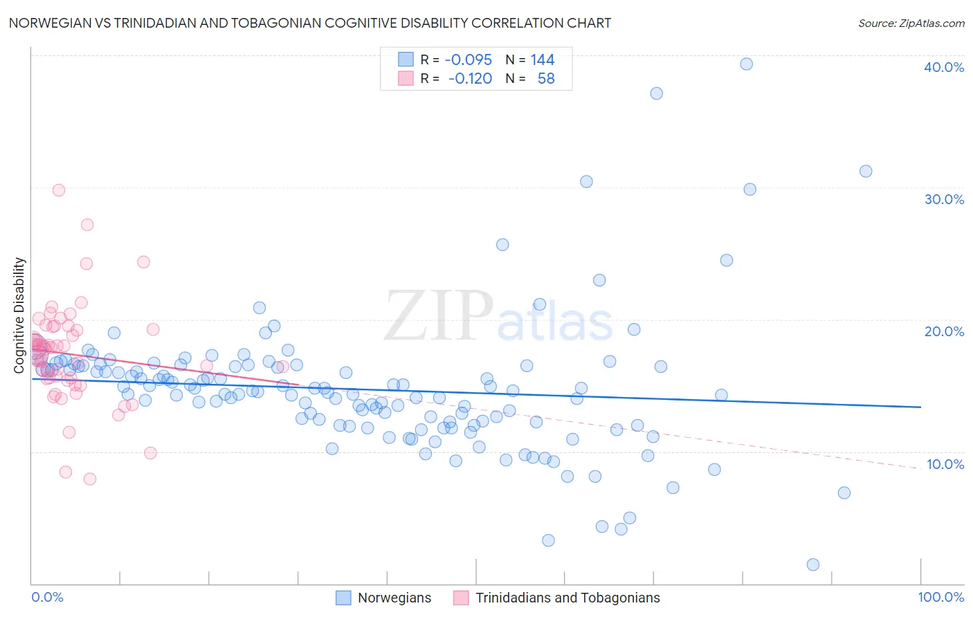Norwegian vs Trinidadian and Tobagonian Cognitive Disability