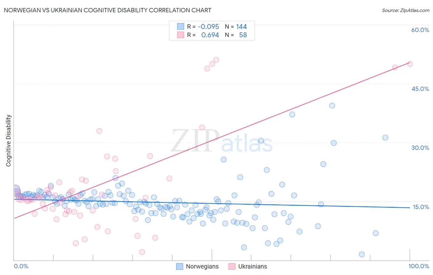 Norwegian vs Ukrainian Cognitive Disability