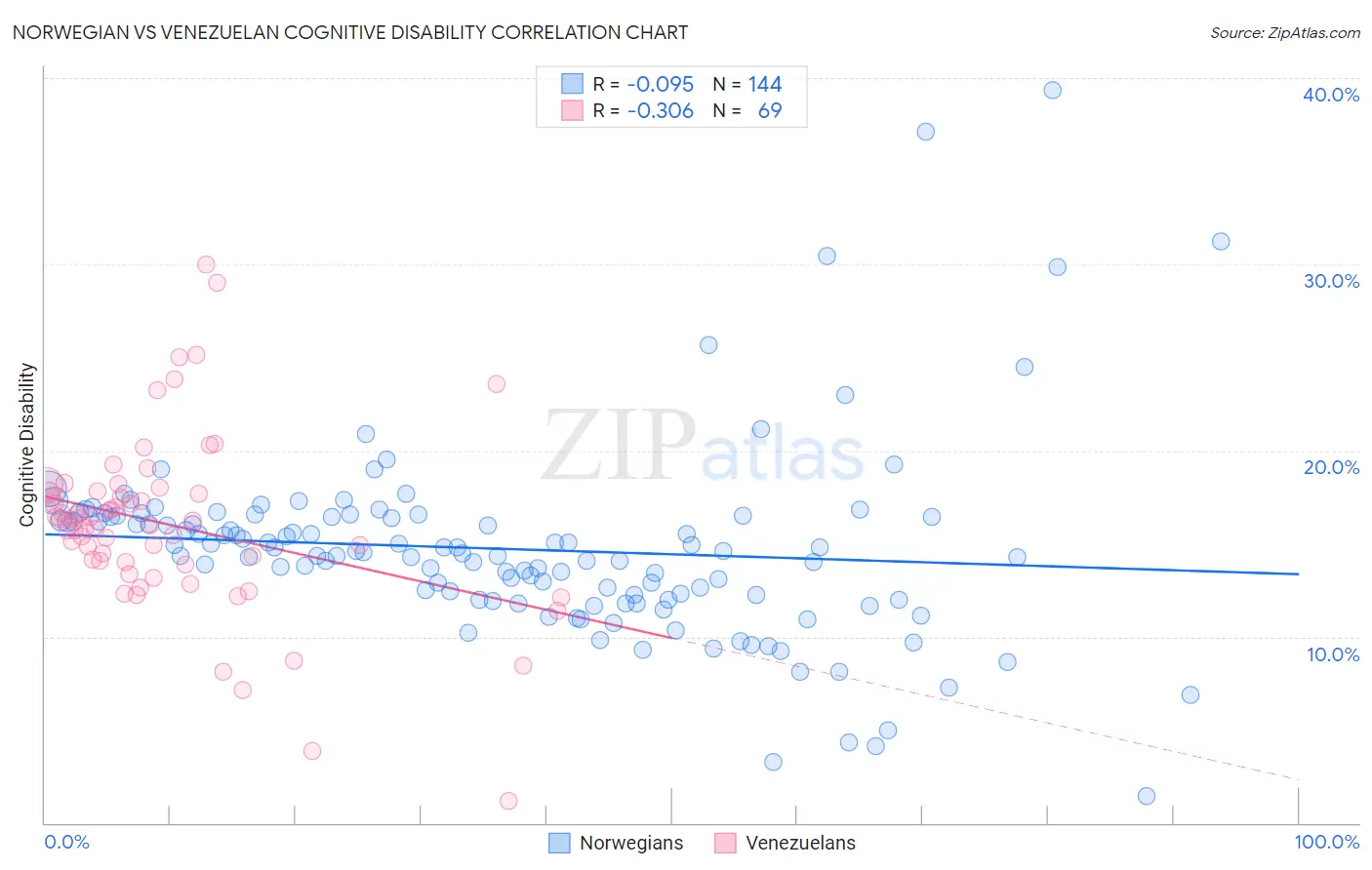 Norwegian vs Venezuelan Cognitive Disability