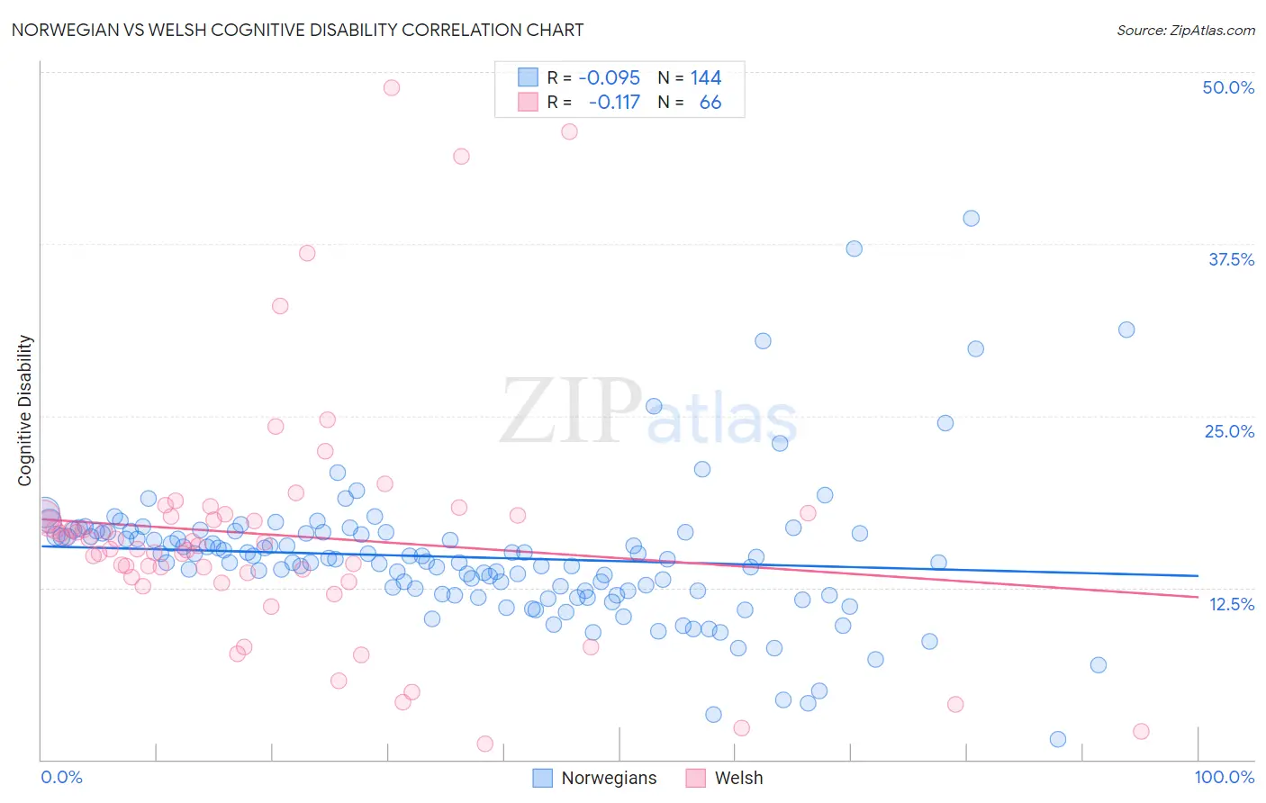 Norwegian vs Welsh Cognitive Disability