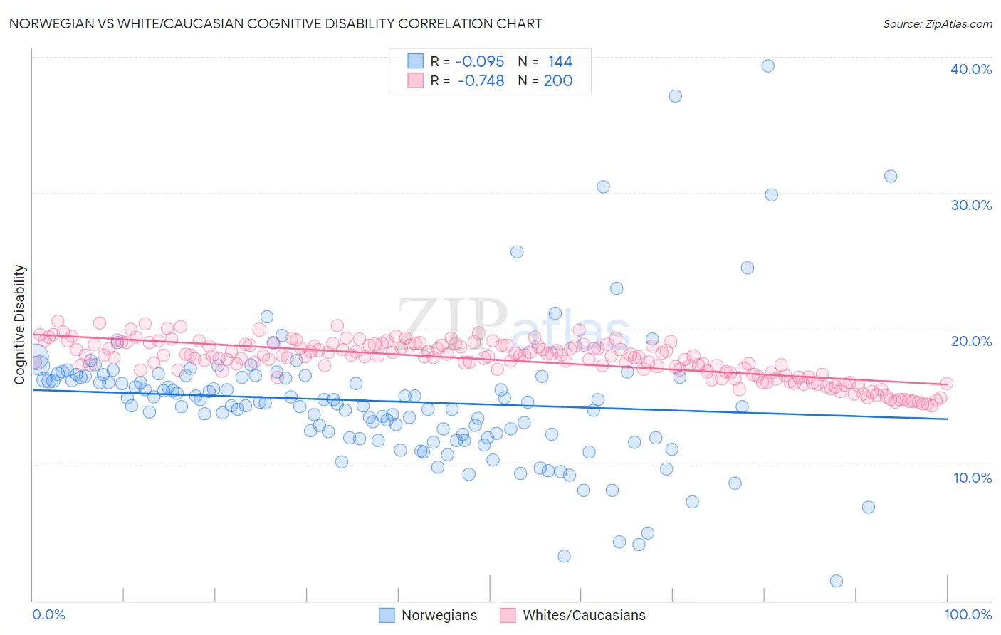 Norwegian vs White/Caucasian Cognitive Disability