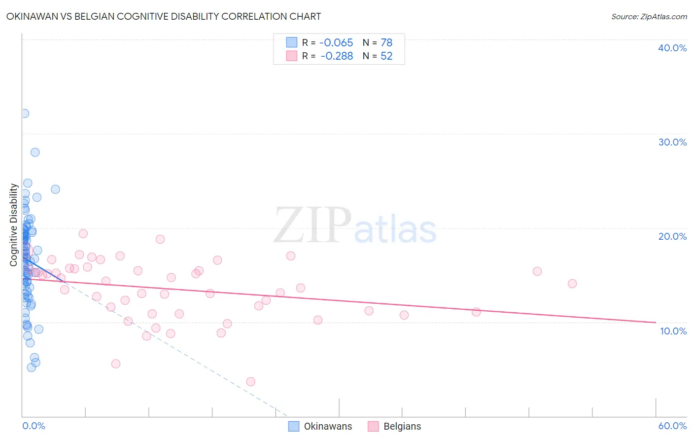 Okinawan vs Belgian Cognitive Disability