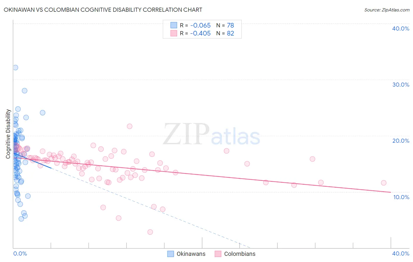 Okinawan vs Colombian Cognitive Disability