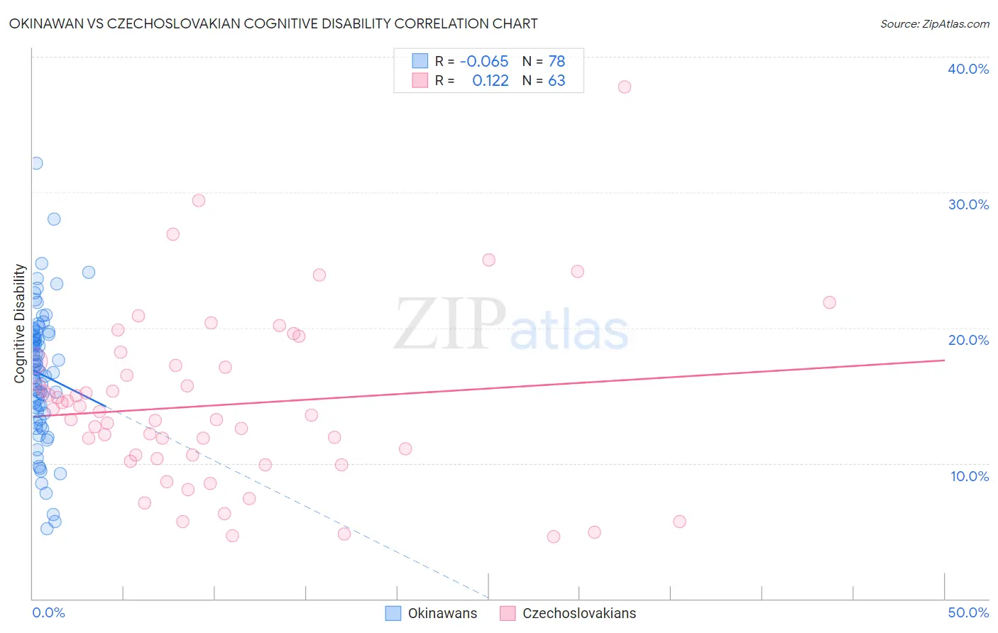 Okinawan vs Czechoslovakian Cognitive Disability