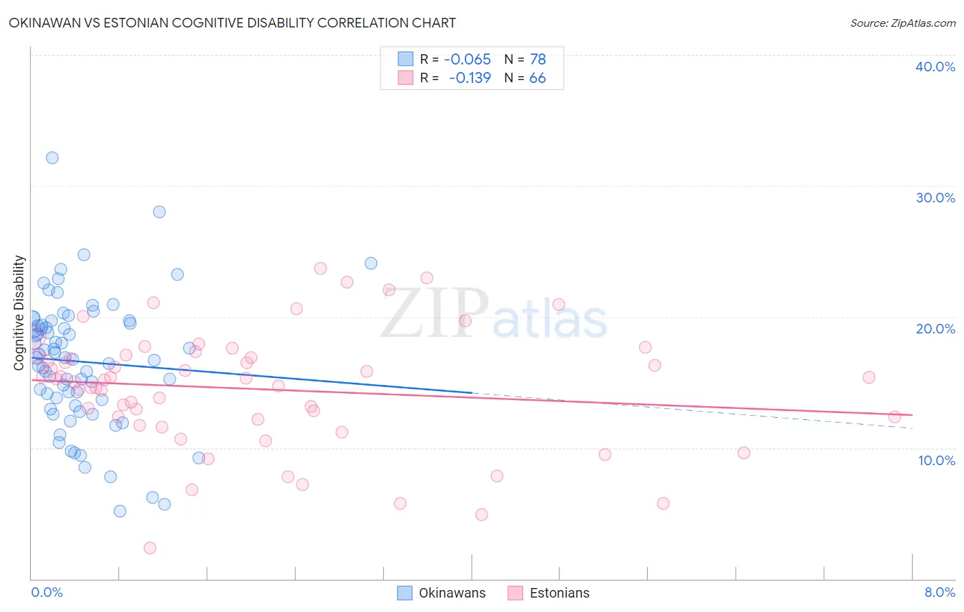 Okinawan vs Estonian Cognitive Disability