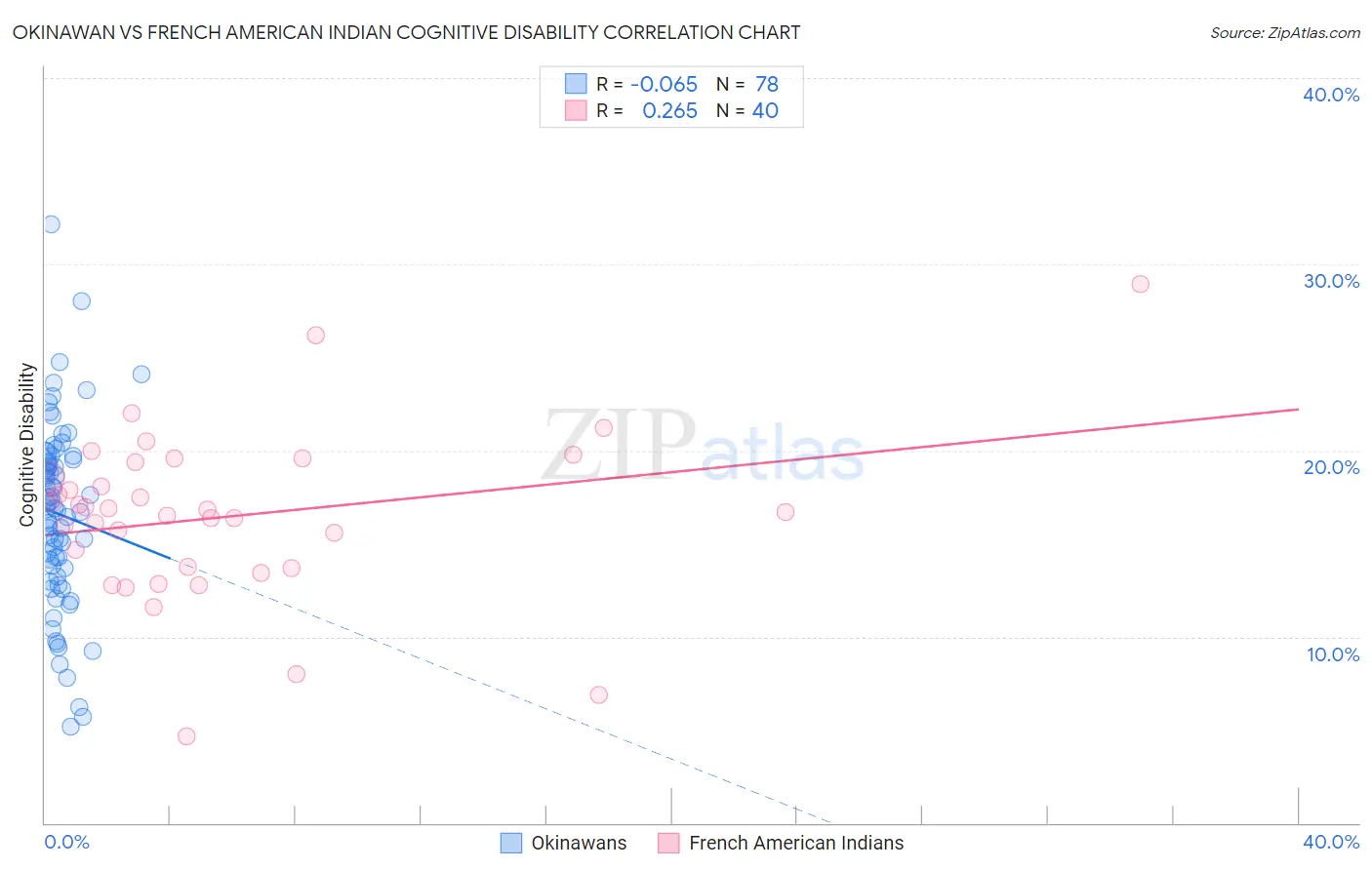 Okinawan vs French American Indian Cognitive Disability