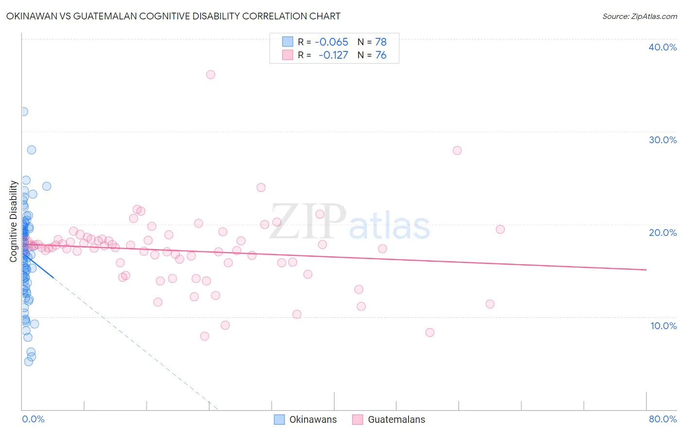 Okinawan vs Guatemalan Cognitive Disability