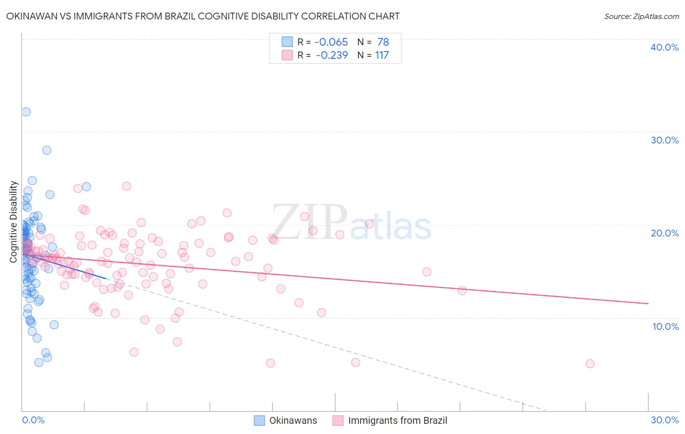 Okinawan vs Immigrants from Brazil Cognitive Disability