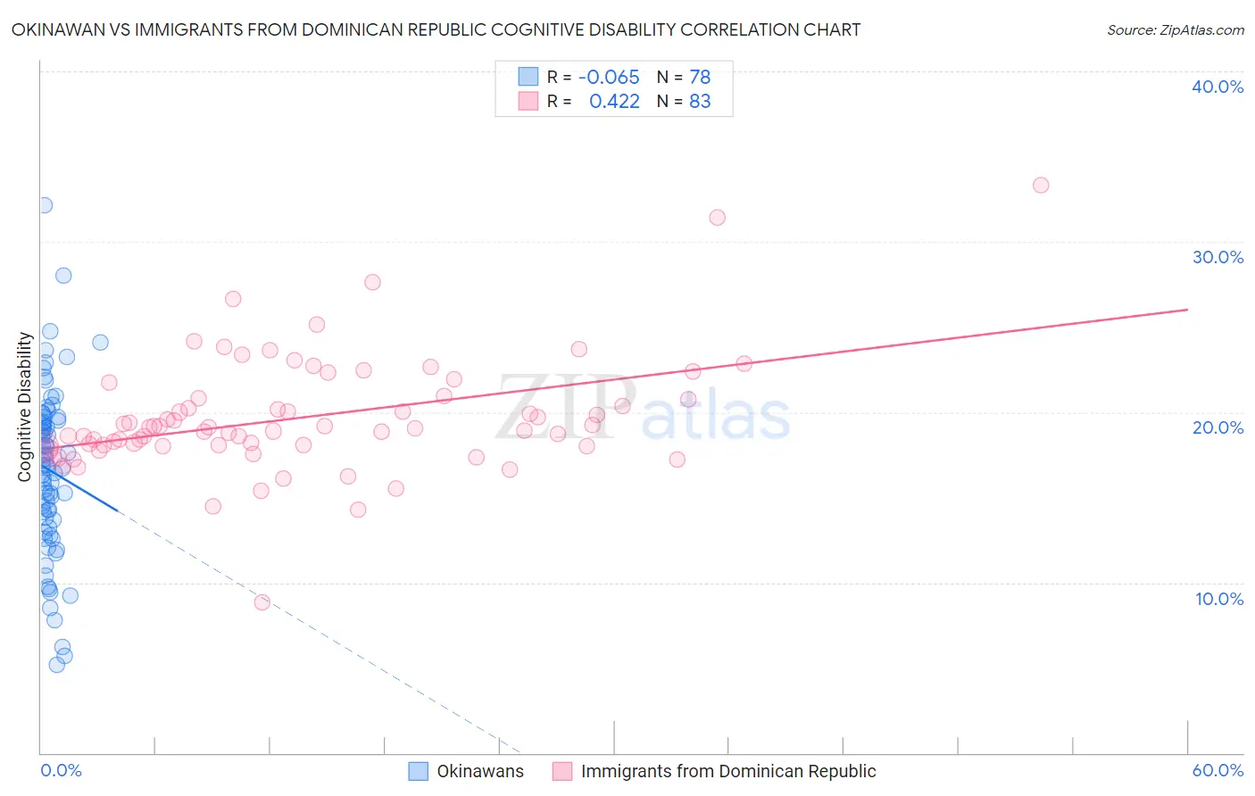 Okinawan vs Immigrants from Dominican Republic Cognitive Disability