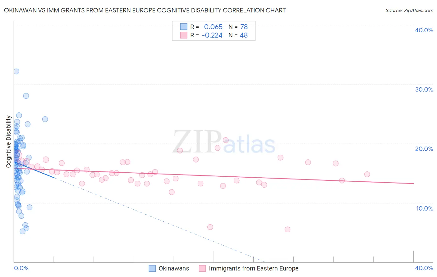 Okinawan vs Immigrants from Eastern Europe Cognitive Disability