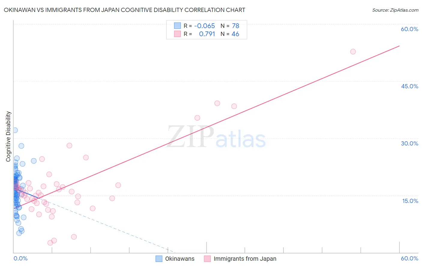 Okinawan vs Immigrants from Japan Cognitive Disability