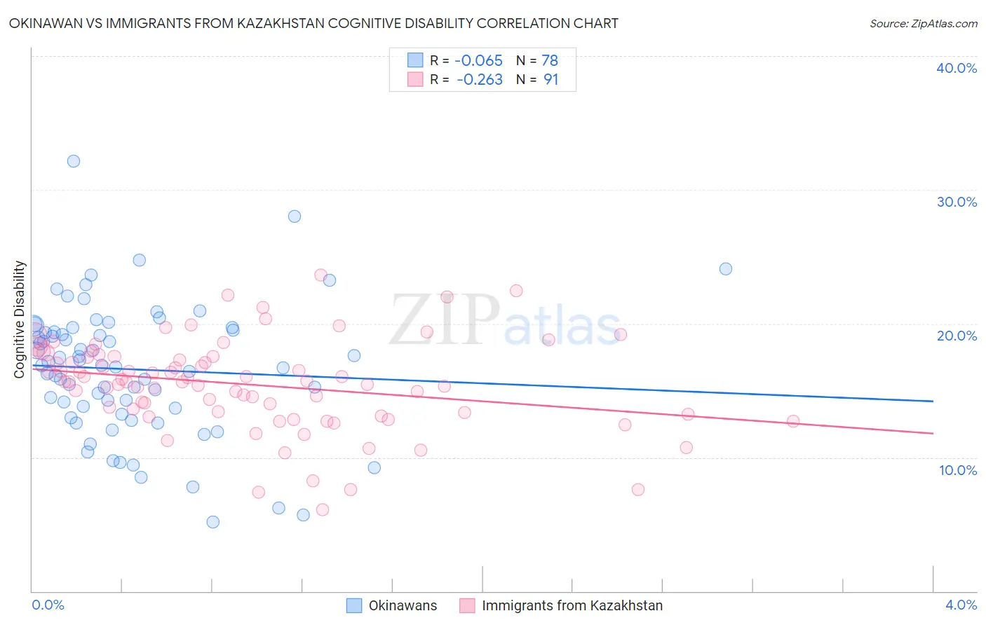 Okinawan vs Immigrants from Kazakhstan Cognitive Disability