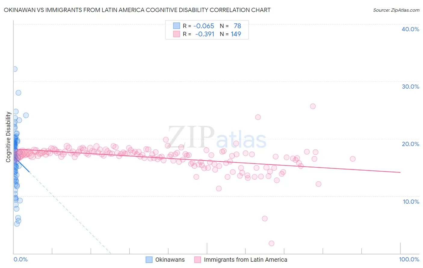 Okinawan vs Immigrants from Latin America Cognitive Disability