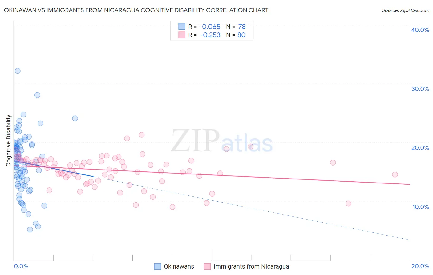 Okinawan vs Immigrants from Nicaragua Cognitive Disability